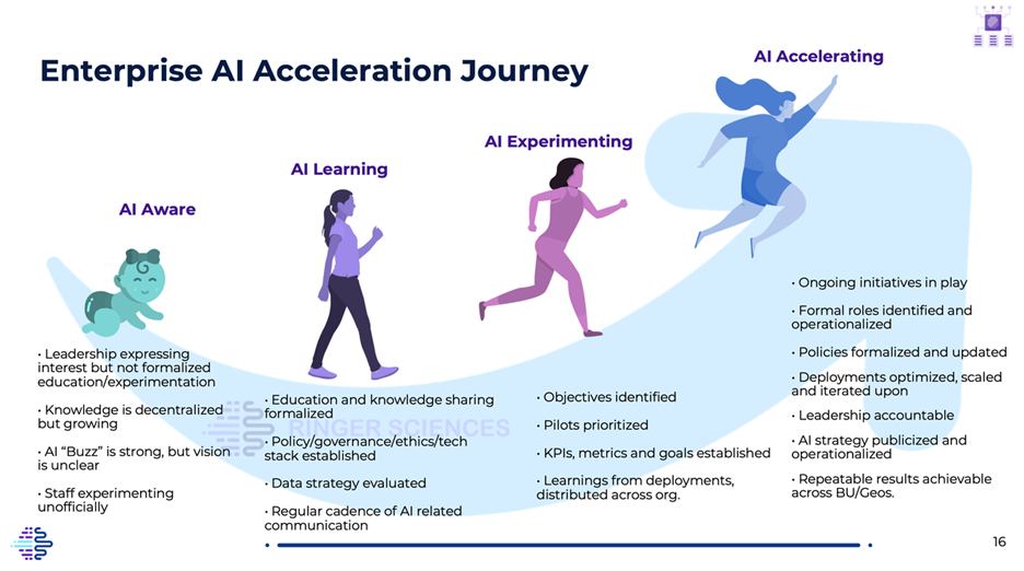 AI Acceleration Journey